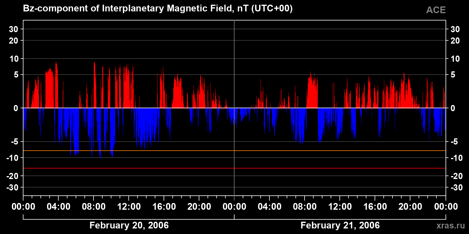 Component Bz of the interplanetary magnetic field