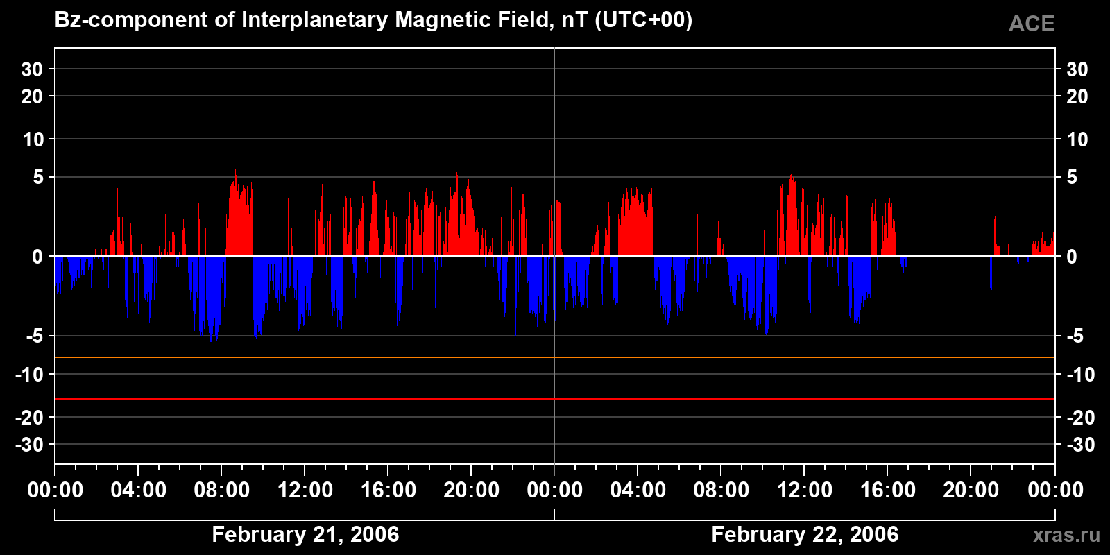 Component Bz of the interplanetary magnetic field