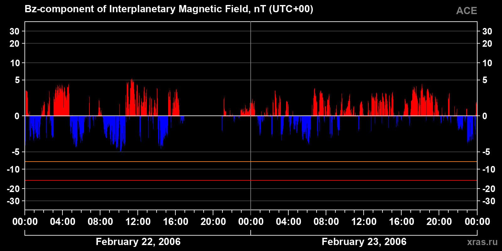 Component Bz of the interplanetary magnetic field