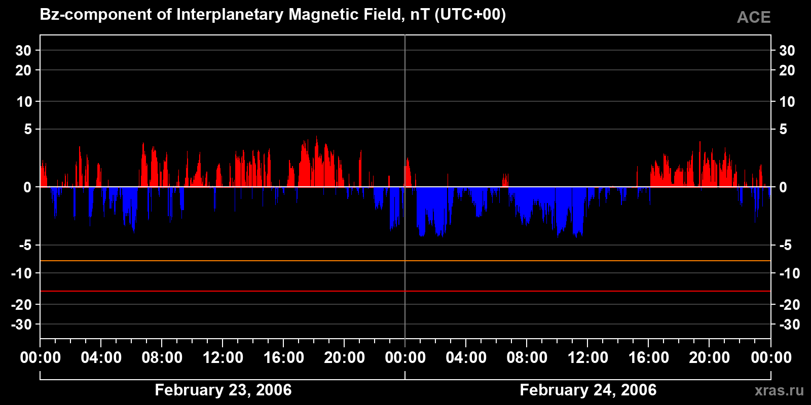 Component Bz of the interplanetary magnetic field