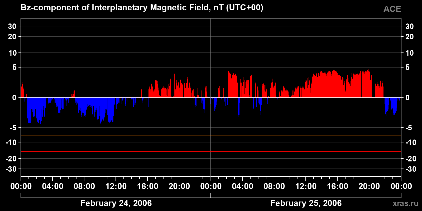 Component Bz of the interplanetary magnetic field