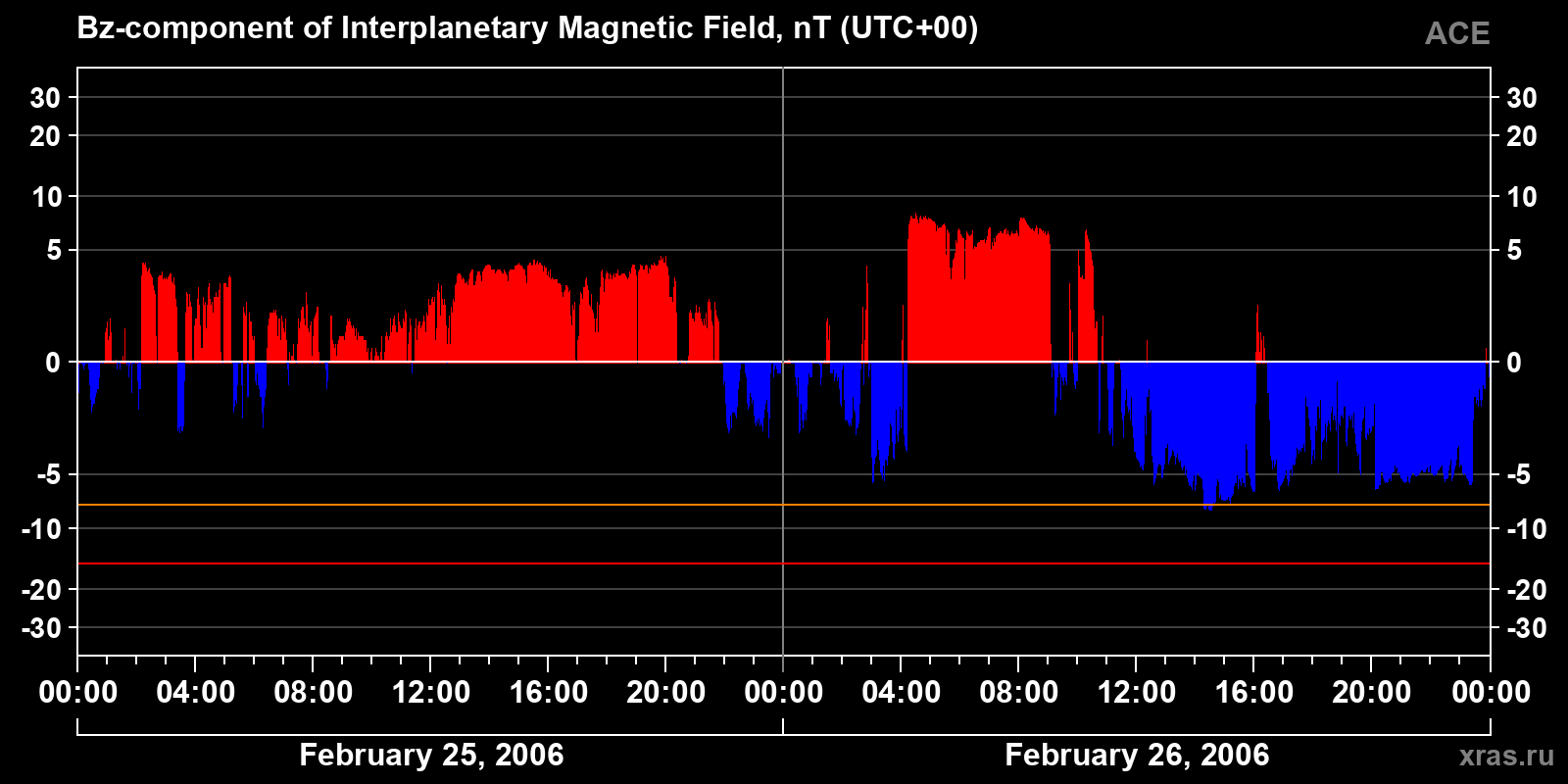 Component Bz of the interplanetary magnetic field