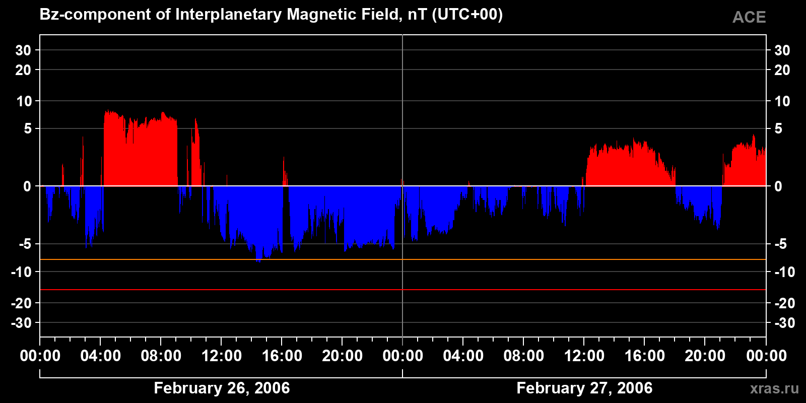 Component Bz of the interplanetary magnetic field