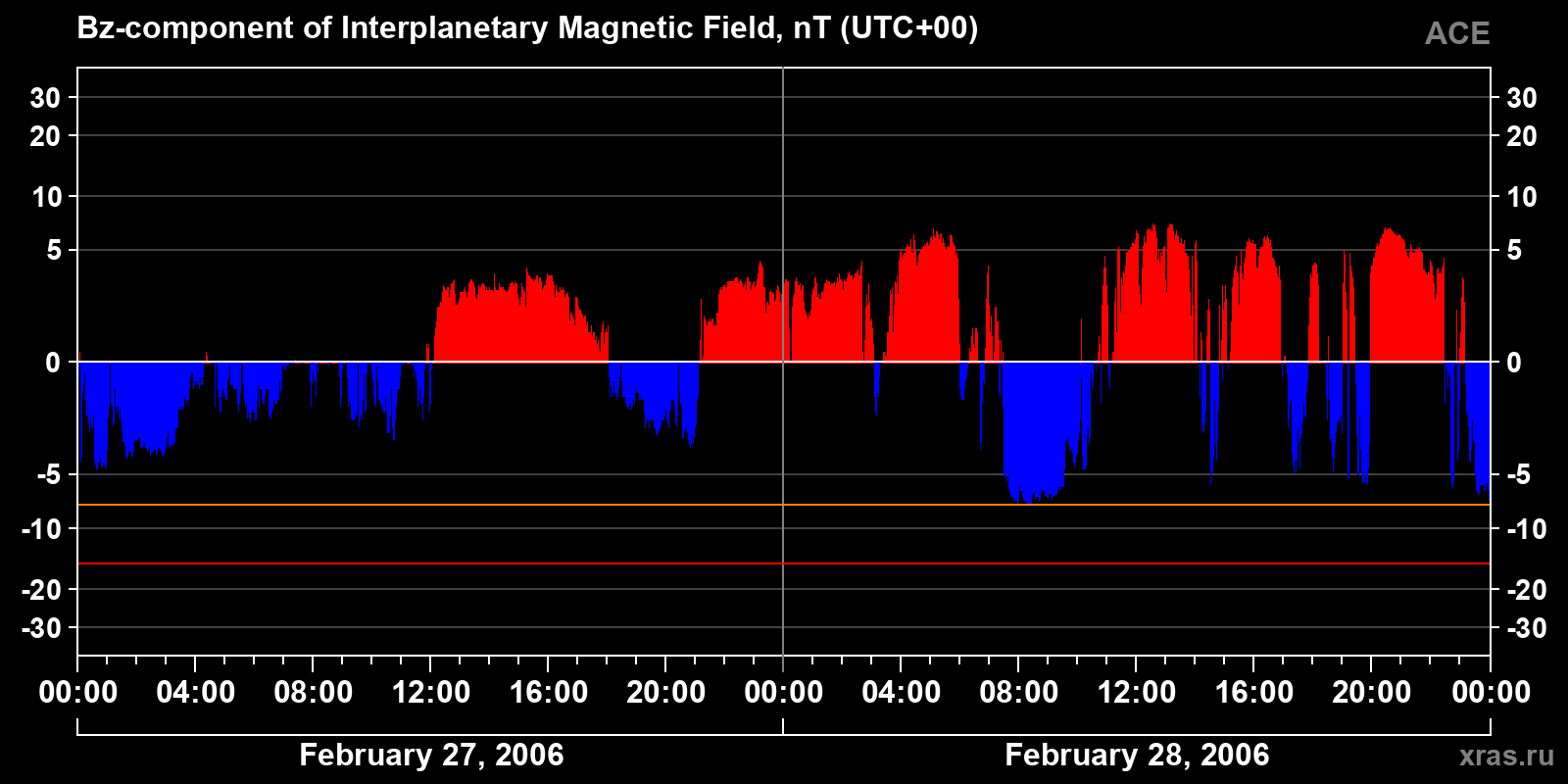 Component Bz of the interplanetary magnetic field