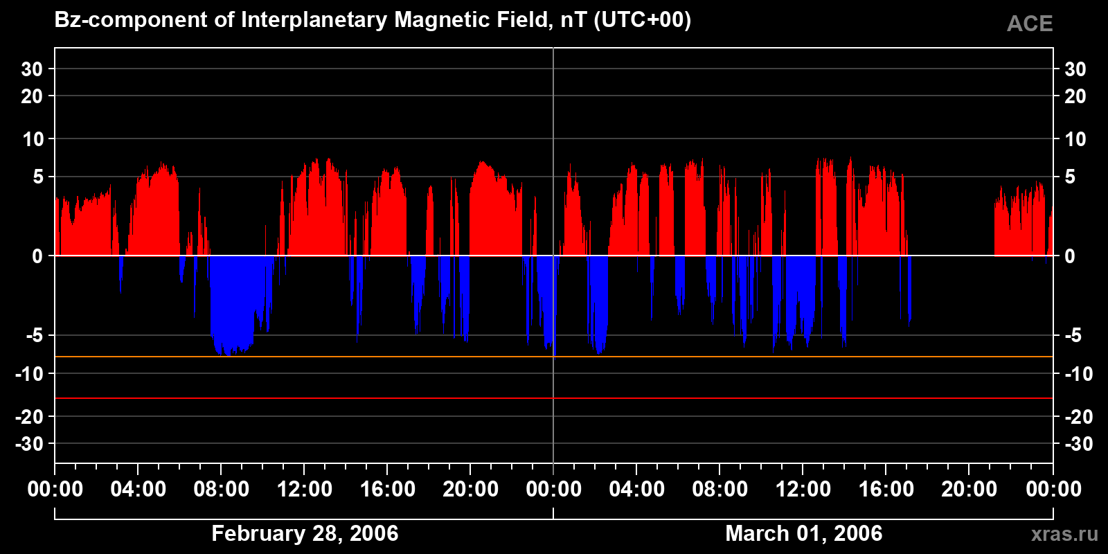 Component Bz of the interplanetary magnetic field