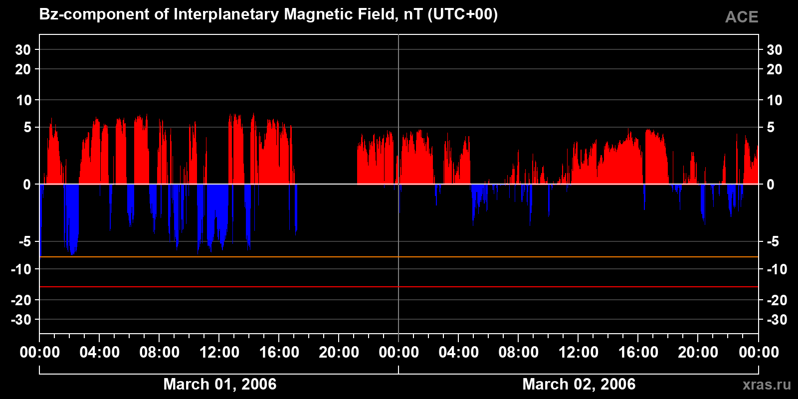 Component Bz of the interplanetary magnetic field