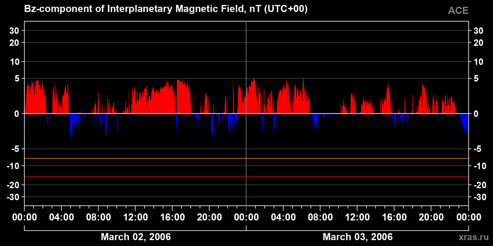 Component Bz of the interplanetary magnetic field
