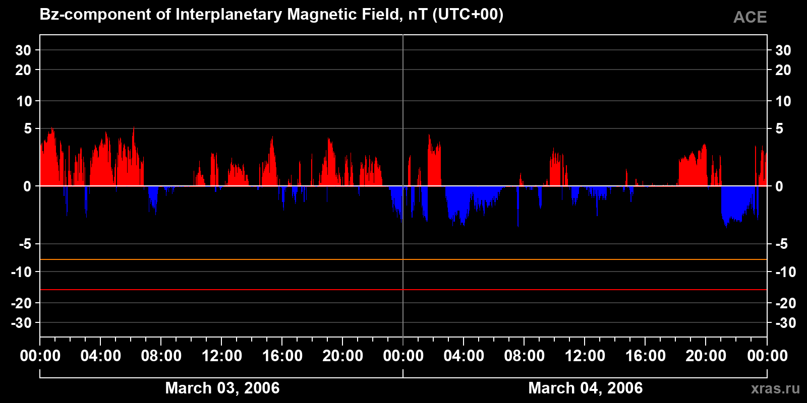 Component Bz of the interplanetary magnetic field