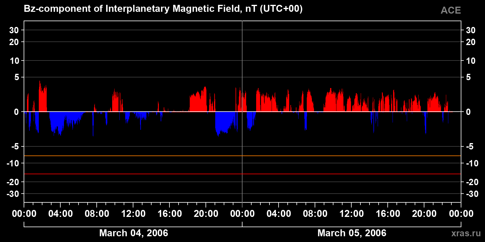 Component Bz of the interplanetary magnetic field