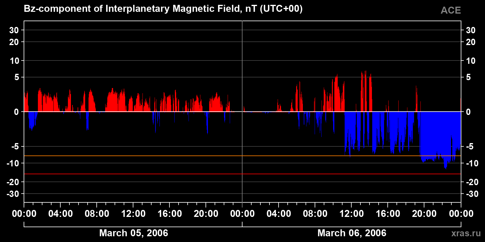 Component Bz of the interplanetary magnetic field