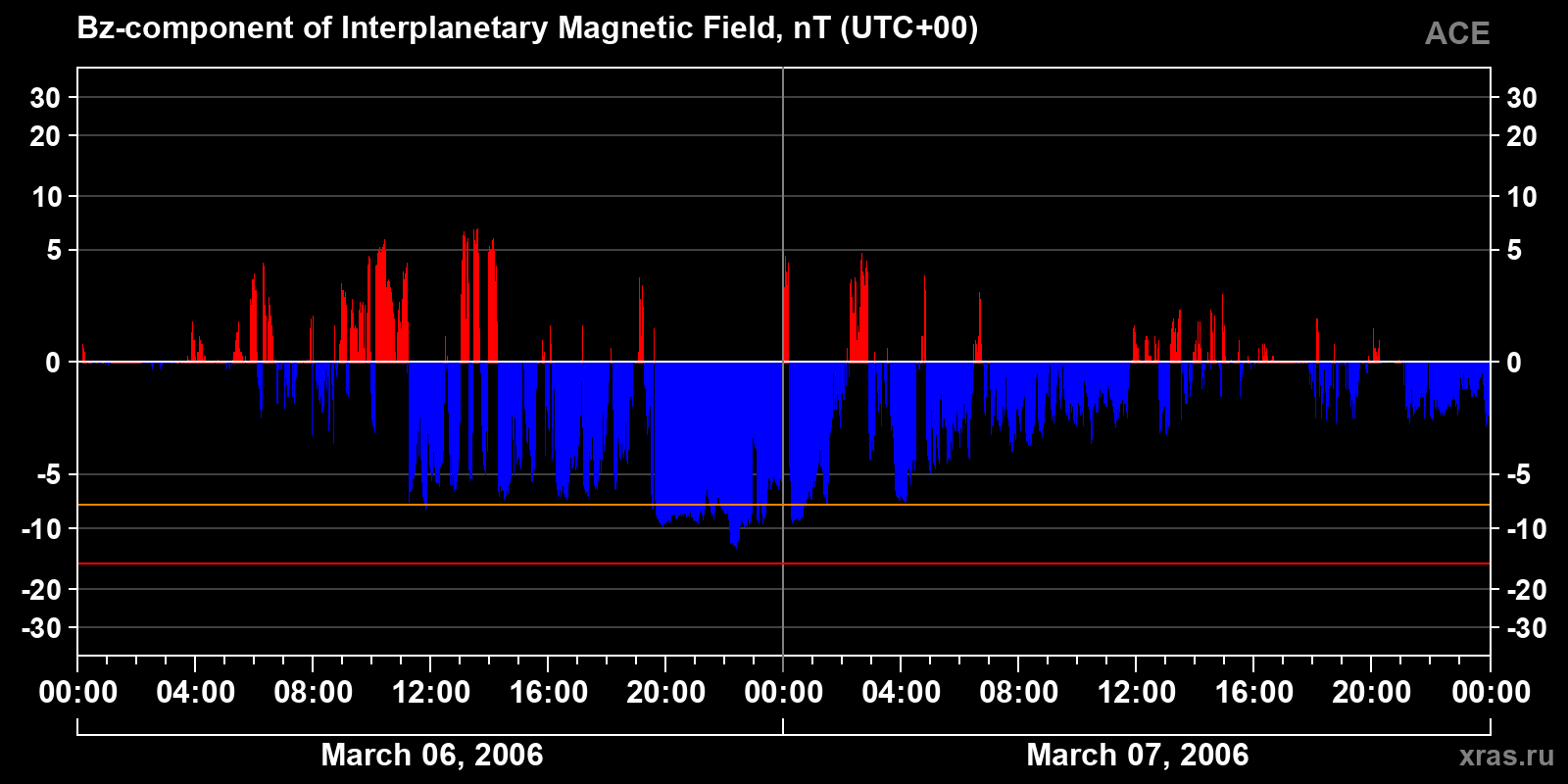 Component Bz of the interplanetary magnetic field