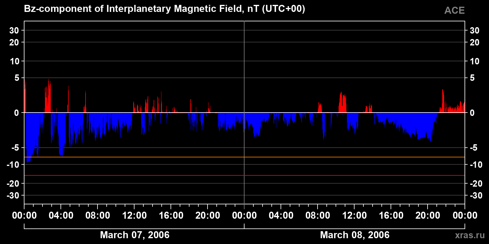 Component Bz of the interplanetary magnetic field