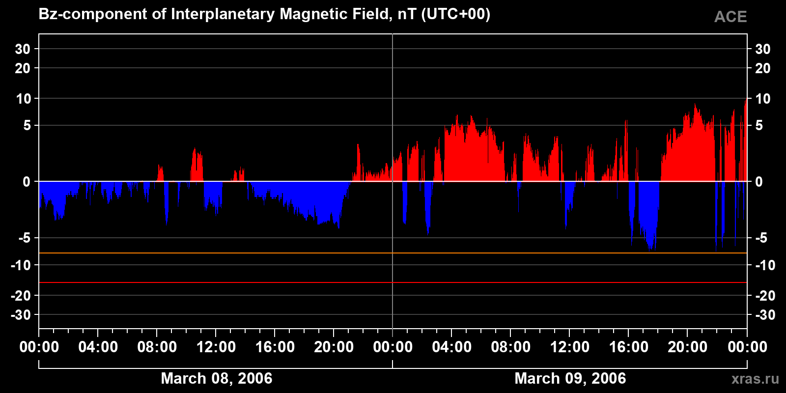 Component Bz of the interplanetary magnetic field