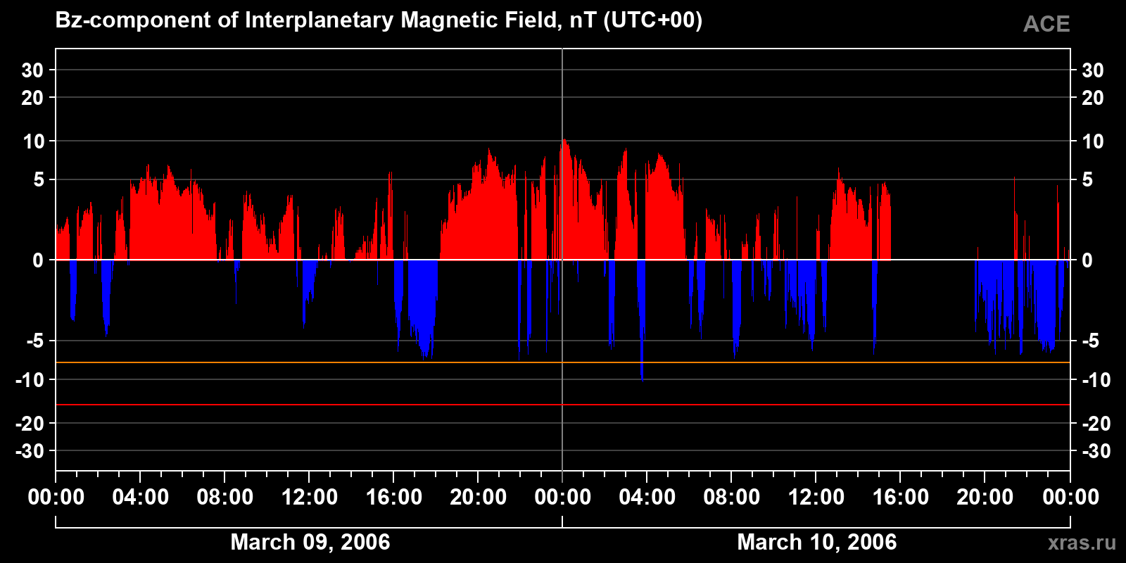 Component Bz of the interplanetary magnetic field