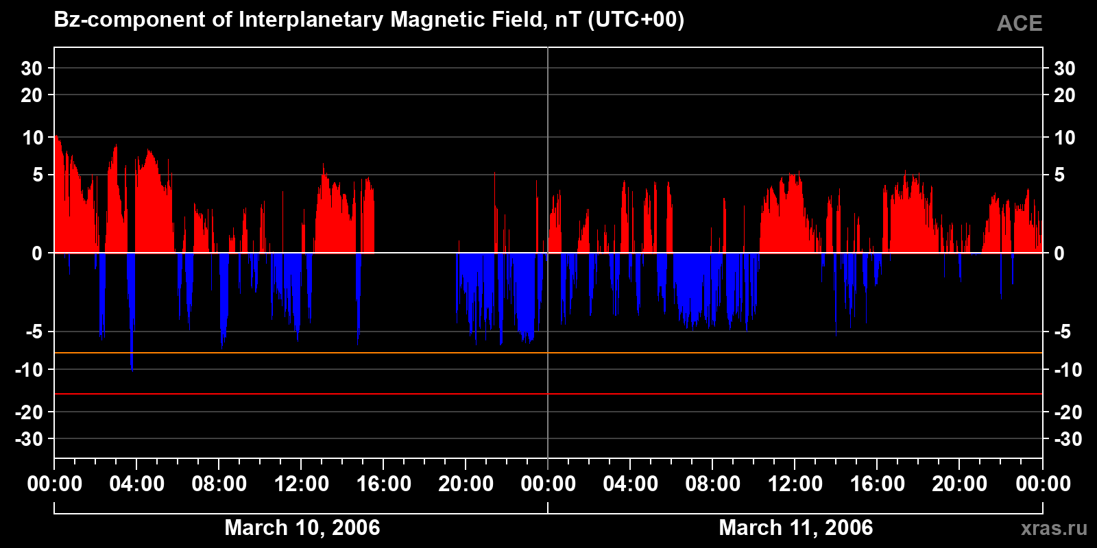 Component Bz of the interplanetary magnetic field