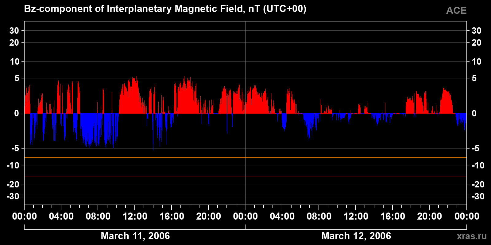 Component Bz of the interplanetary magnetic field