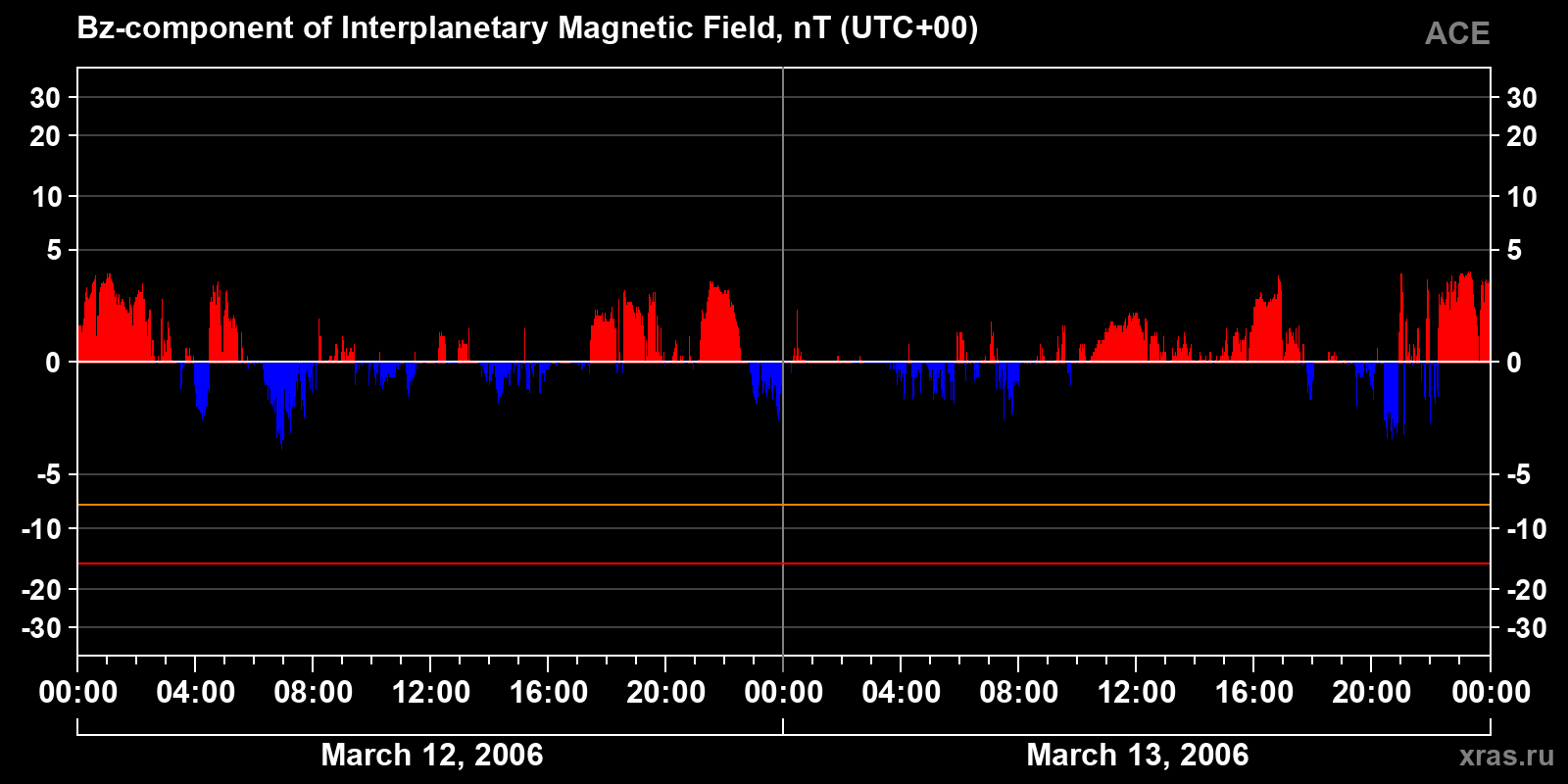 Component Bz of the interplanetary magnetic field
