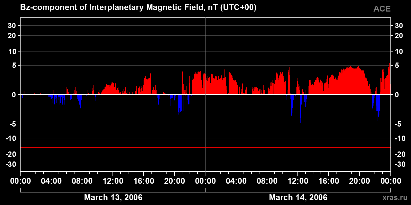 Component Bz of the interplanetary magnetic field