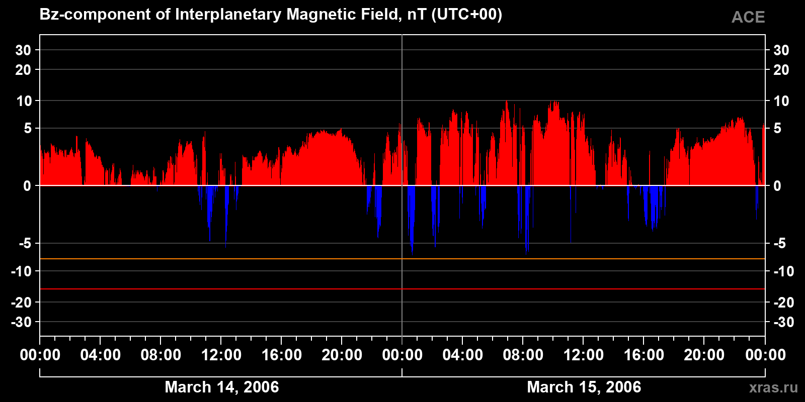 Component Bz of the interplanetary magnetic field