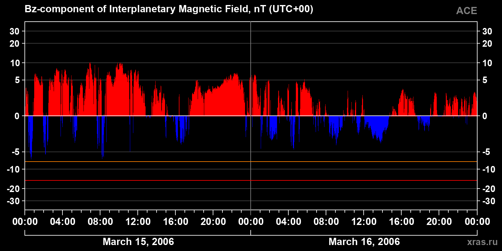 Component Bz of the interplanetary magnetic field