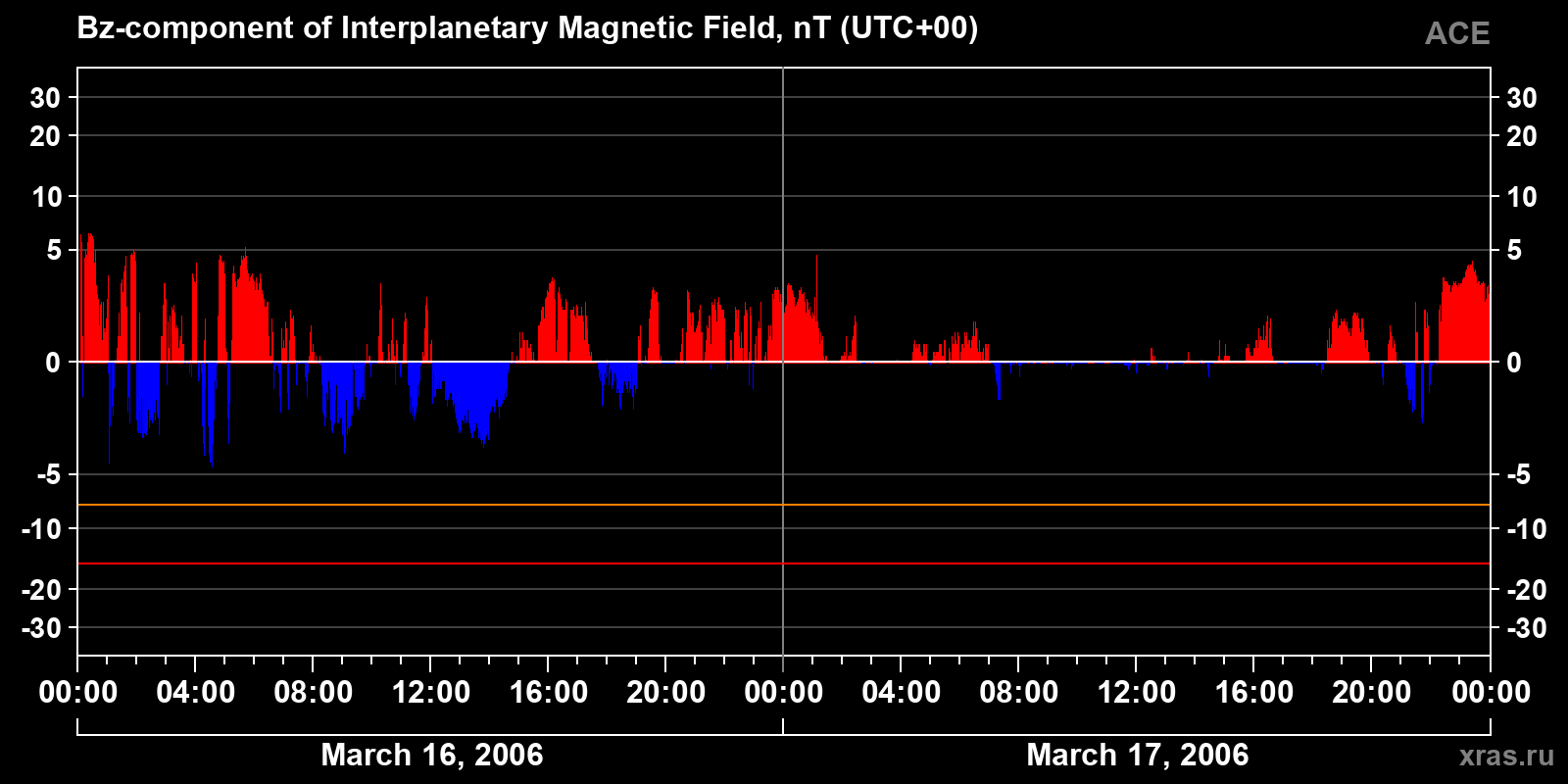 Component Bz of the interplanetary magnetic field