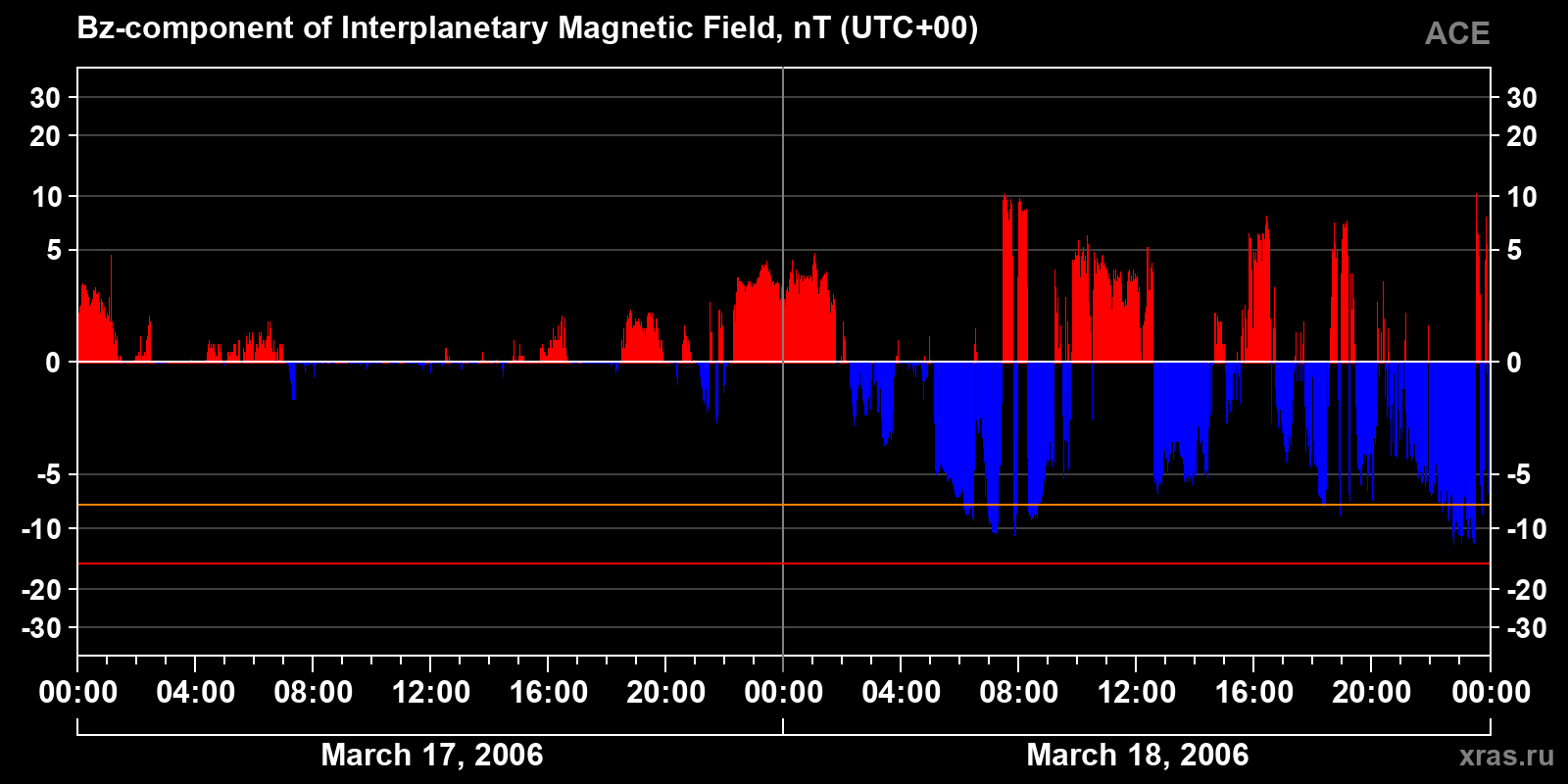 Component Bz of the interplanetary magnetic field