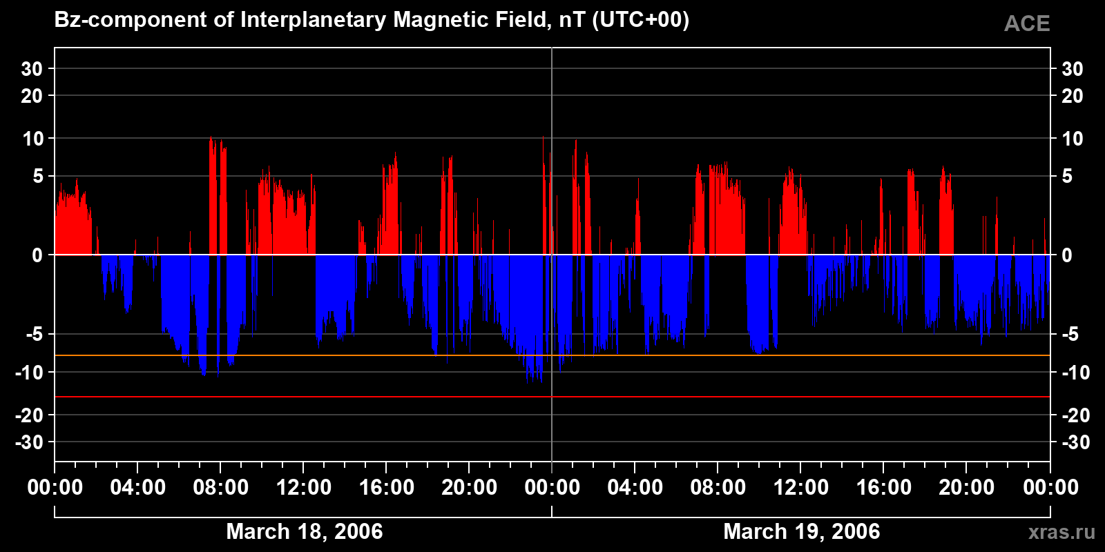 Component Bz of the interplanetary magnetic field