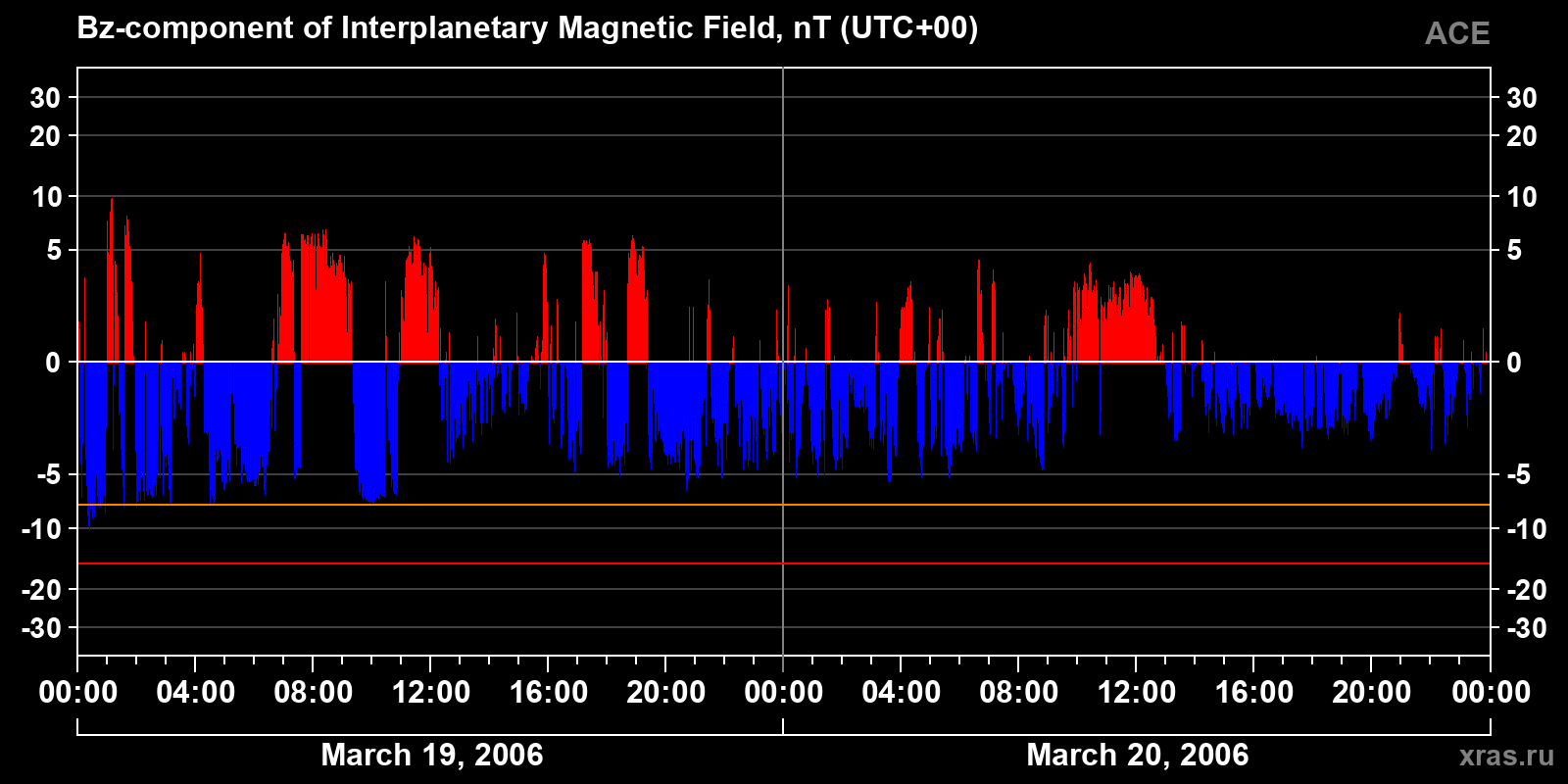 Component Bz of the interplanetary magnetic field