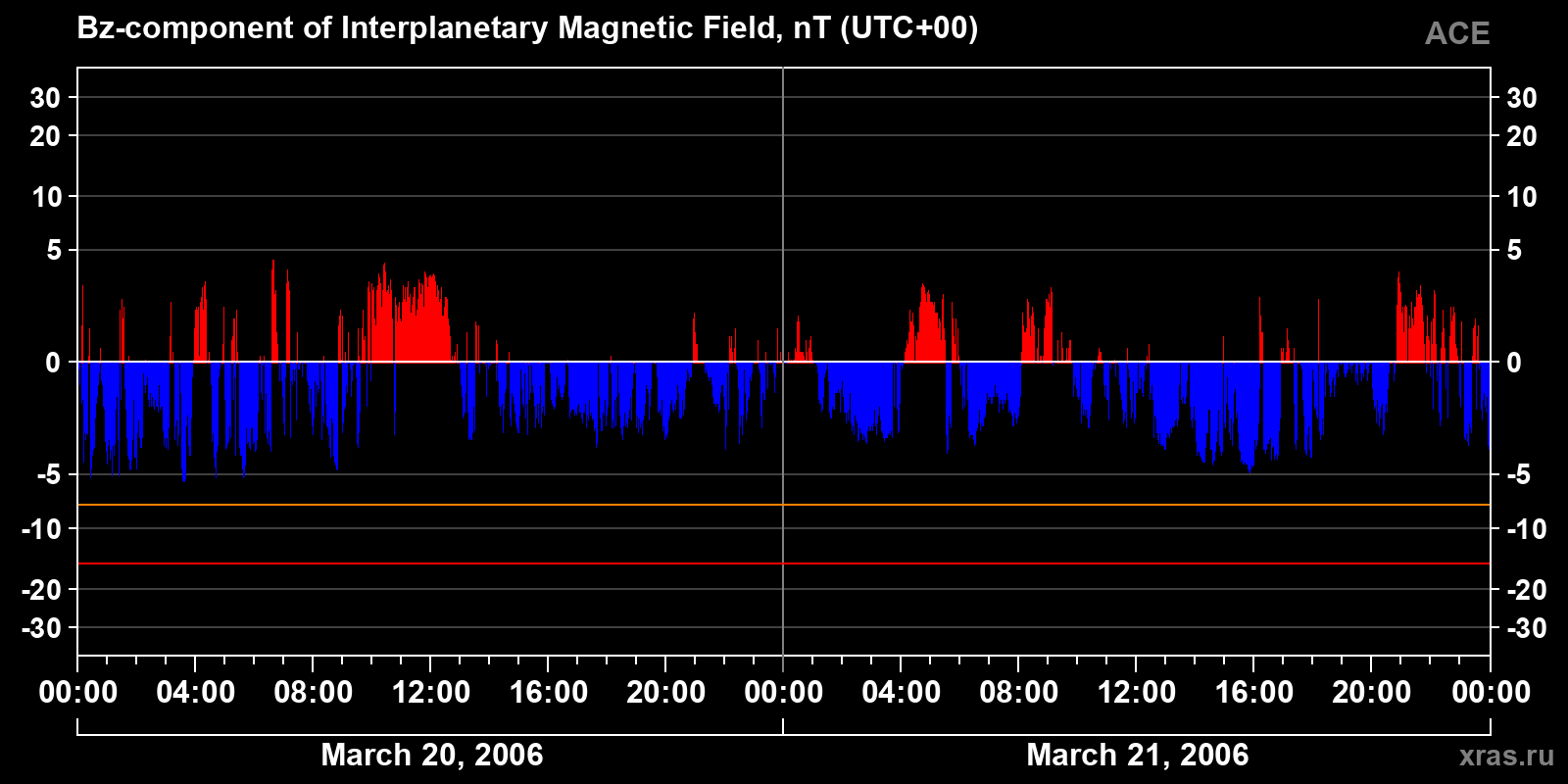Component Bz of the interplanetary magnetic field