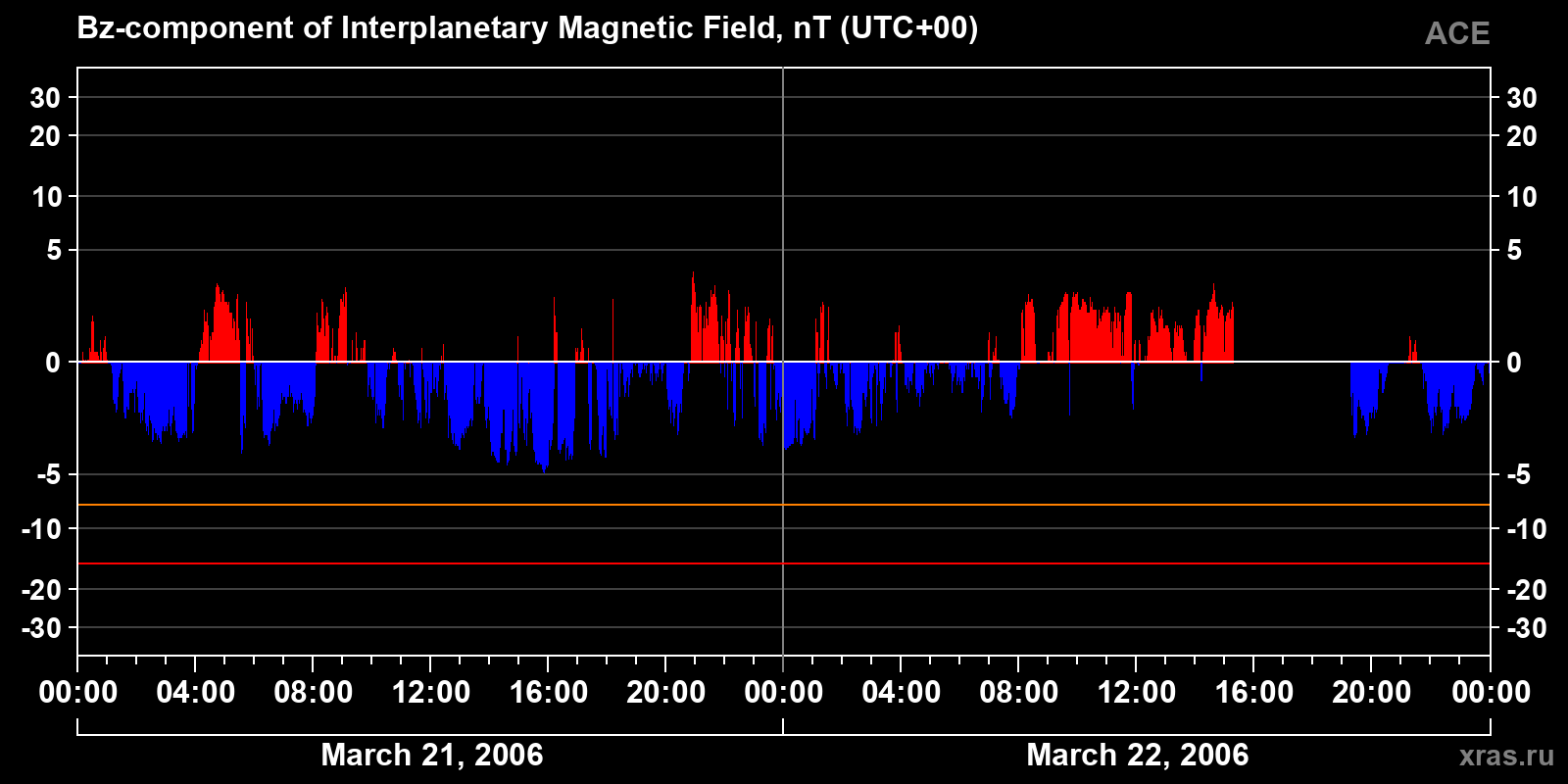 Component Bz of the interplanetary magnetic field