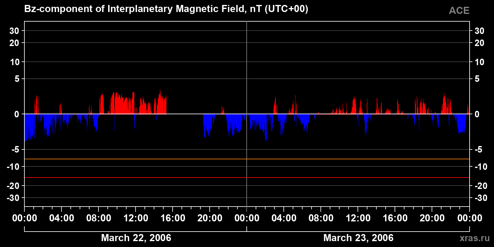 Component Bz of the interplanetary magnetic field