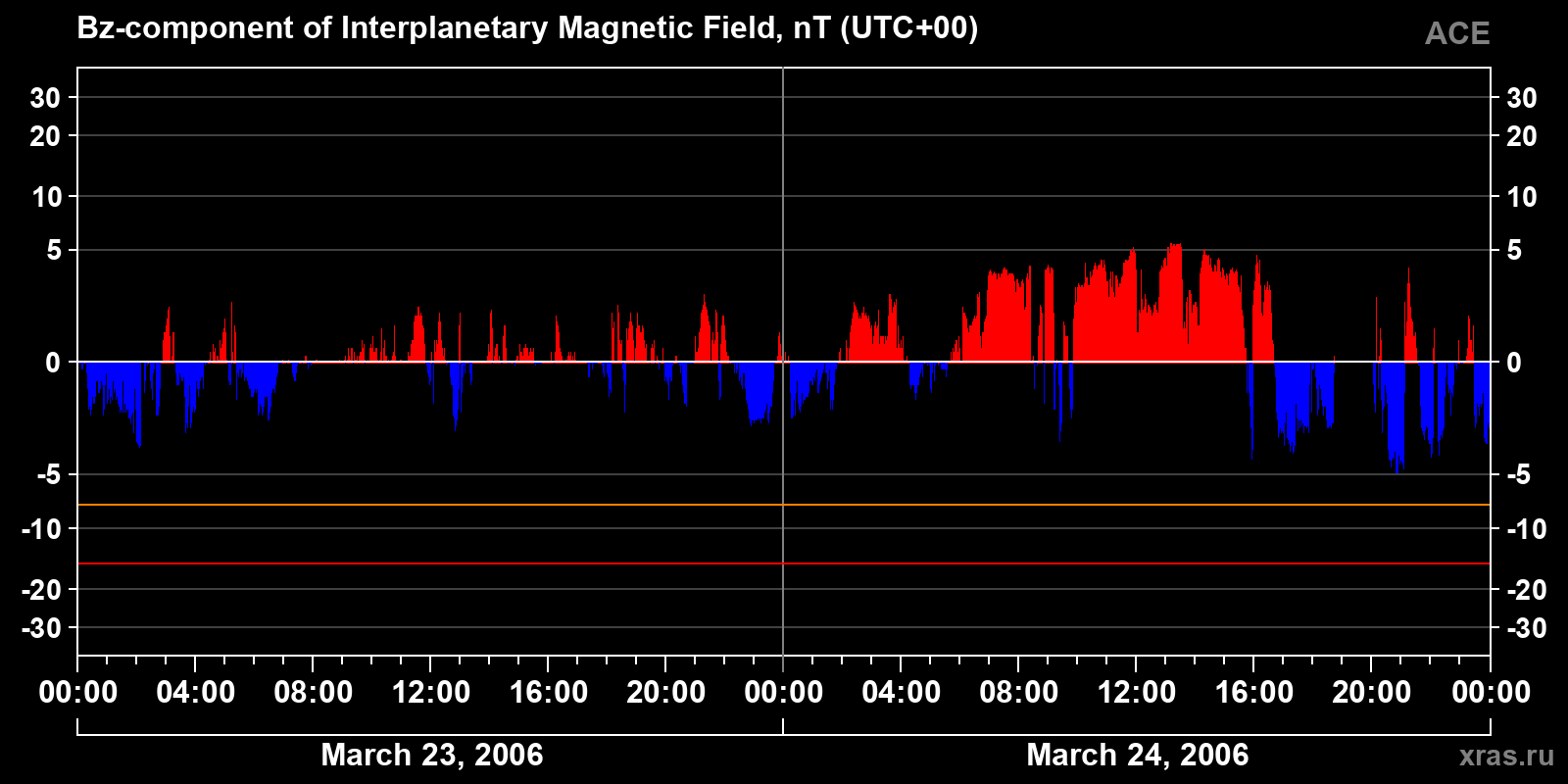 Component Bz of the interplanetary magnetic field