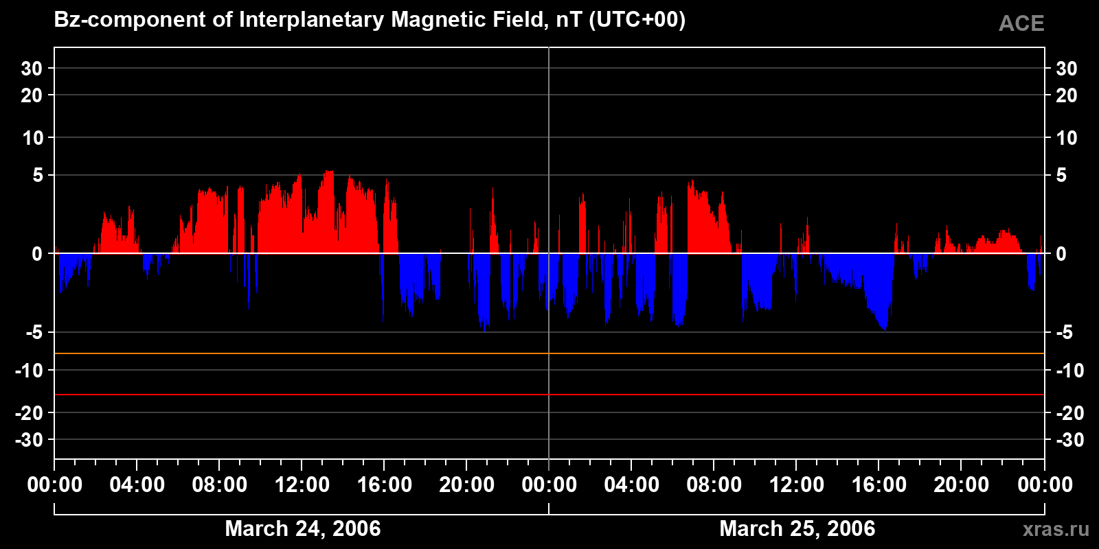 Component Bz of the interplanetary magnetic field