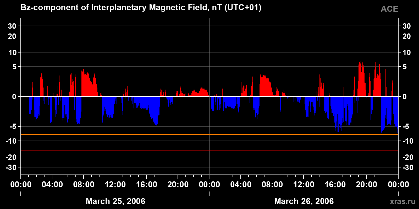 Component Bz of the interplanetary magnetic field