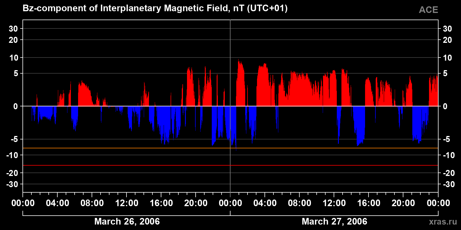 Component Bz of the interplanetary magnetic field