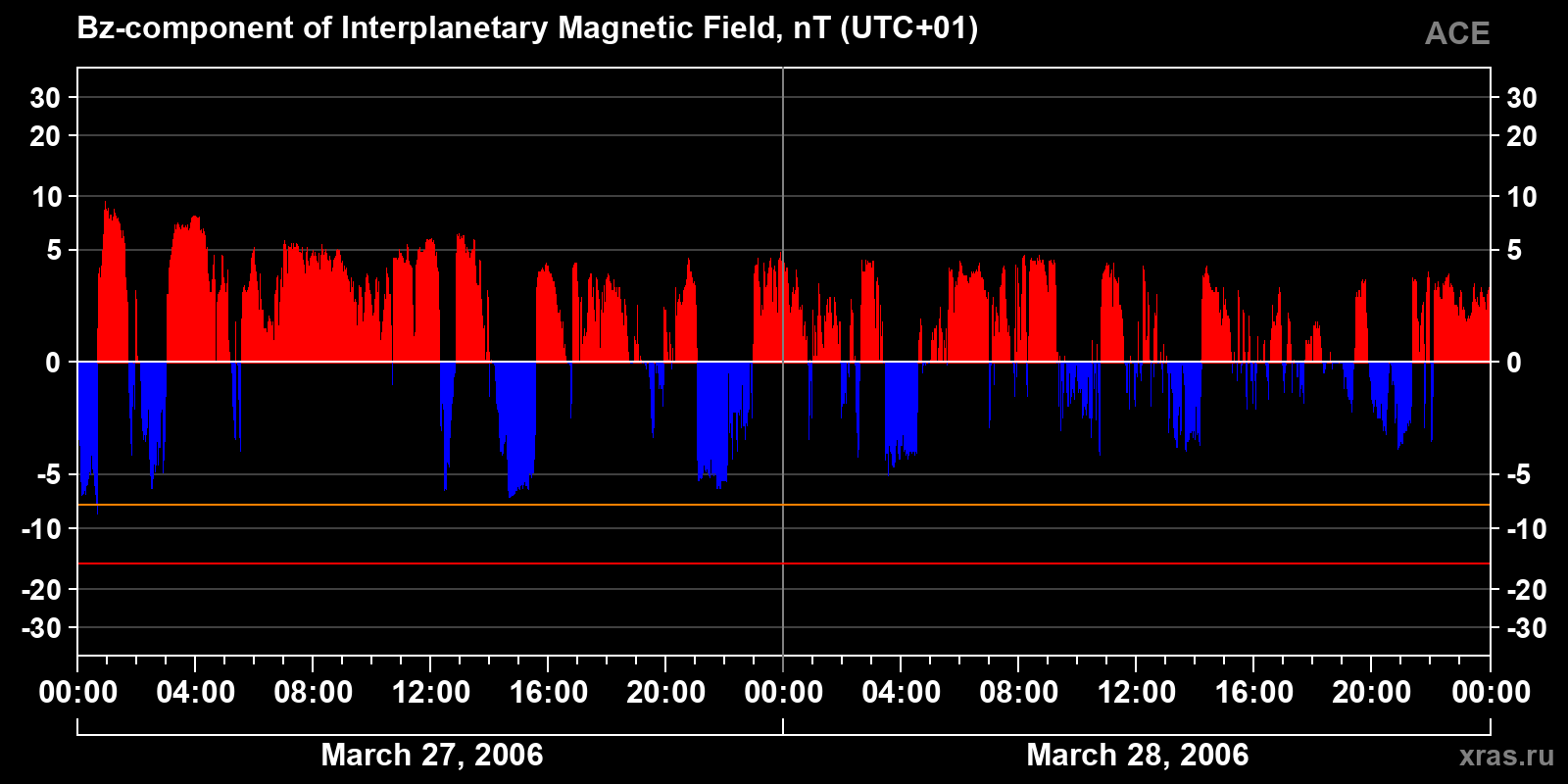 Component Bz of the interplanetary magnetic field