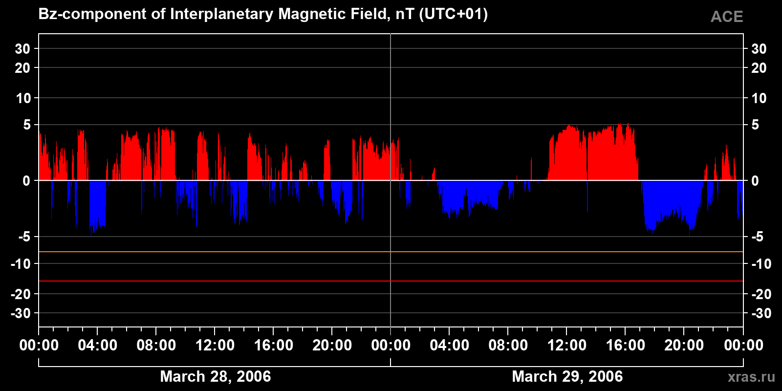 Component Bz of the interplanetary magnetic field