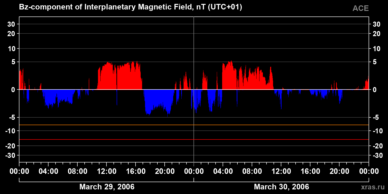 Component Bz of the interplanetary magnetic field