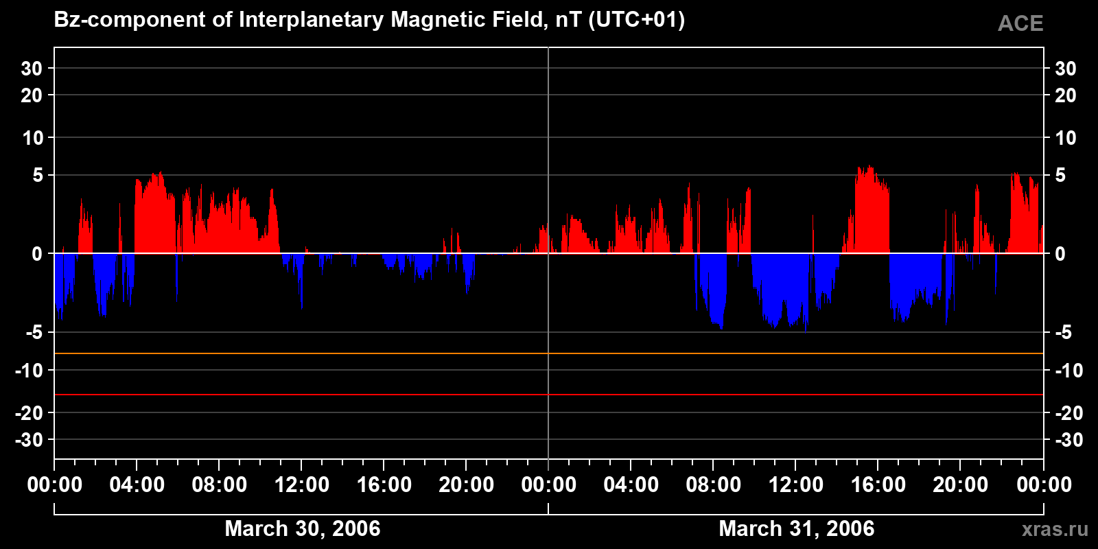 Component Bz of the interplanetary magnetic field