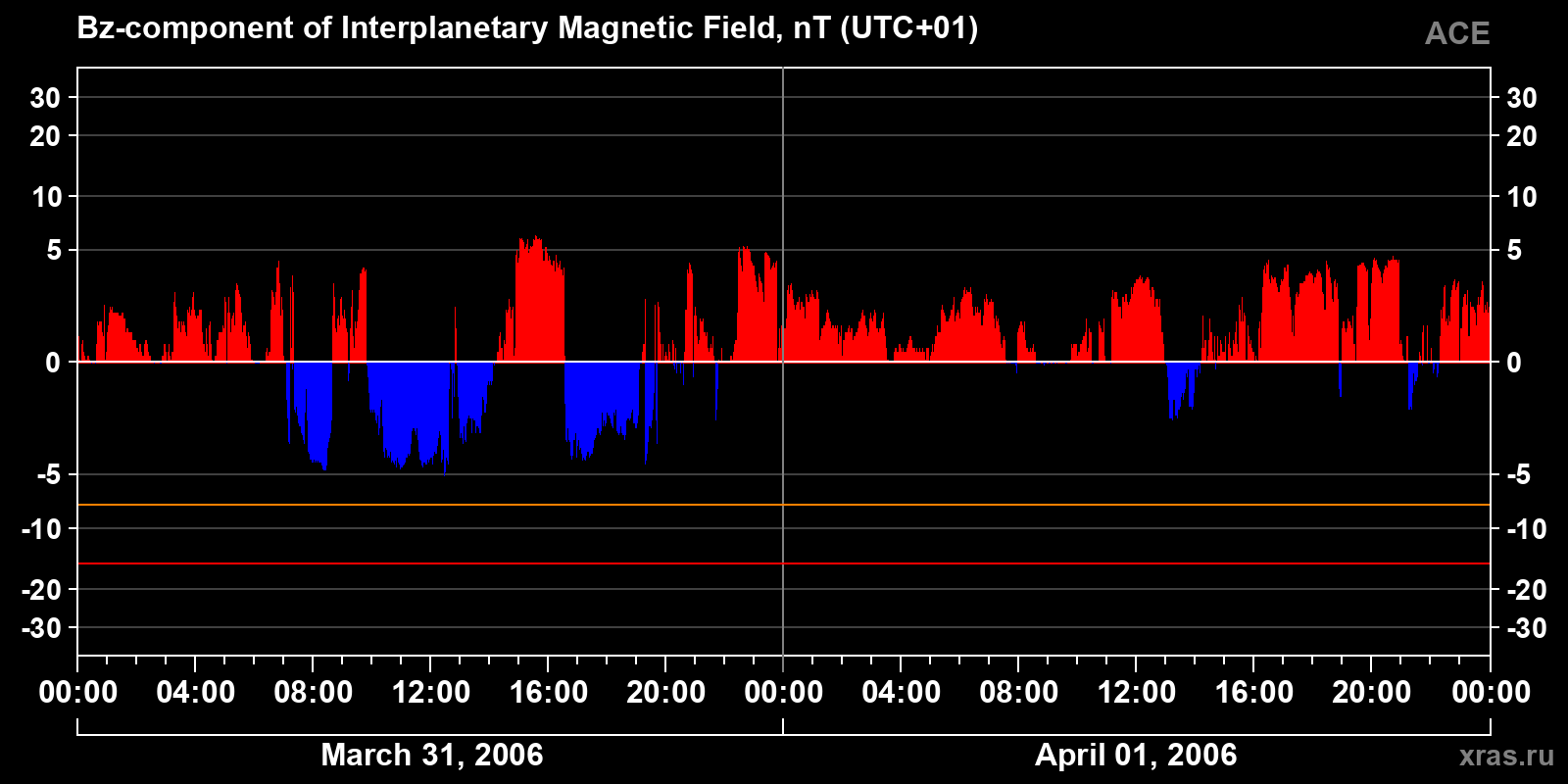 Component Bz of the interplanetary magnetic field