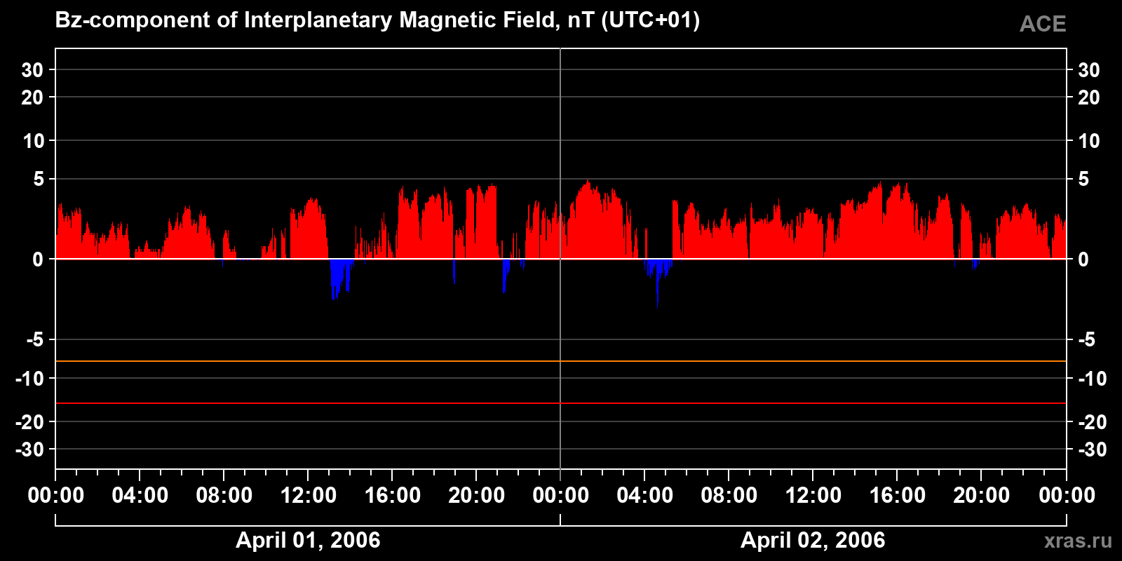 Component Bz of the interplanetary magnetic field