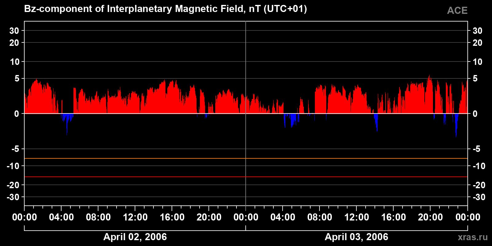 Component Bz of the interplanetary magnetic field