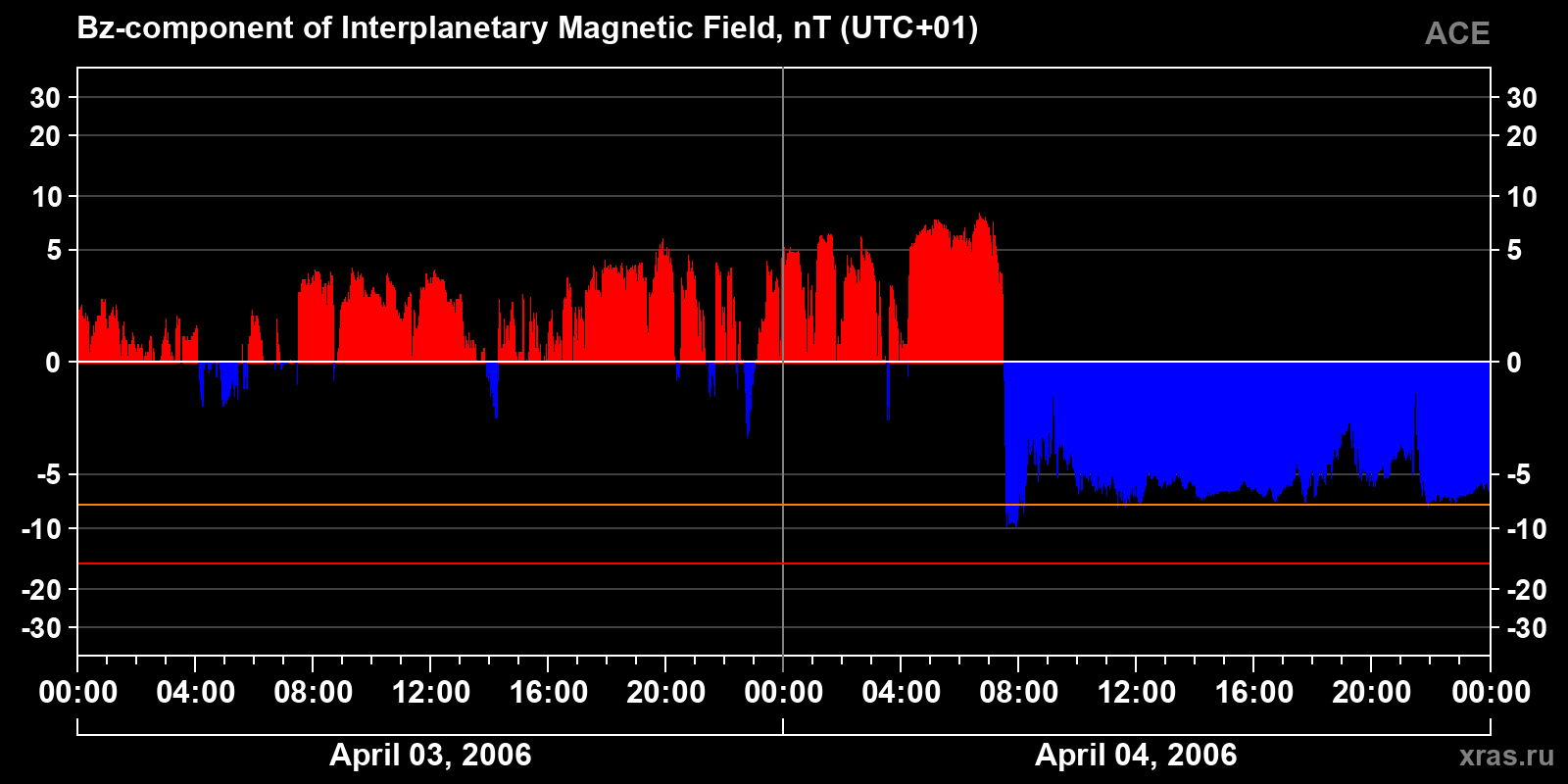 Component Bz of the interplanetary magnetic field
