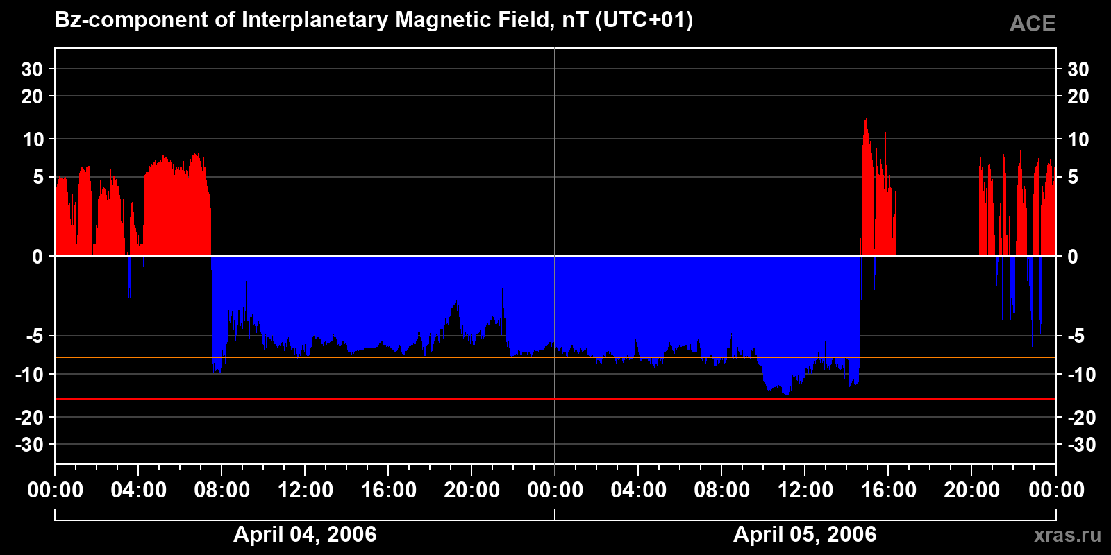 Component Bz of the interplanetary magnetic field