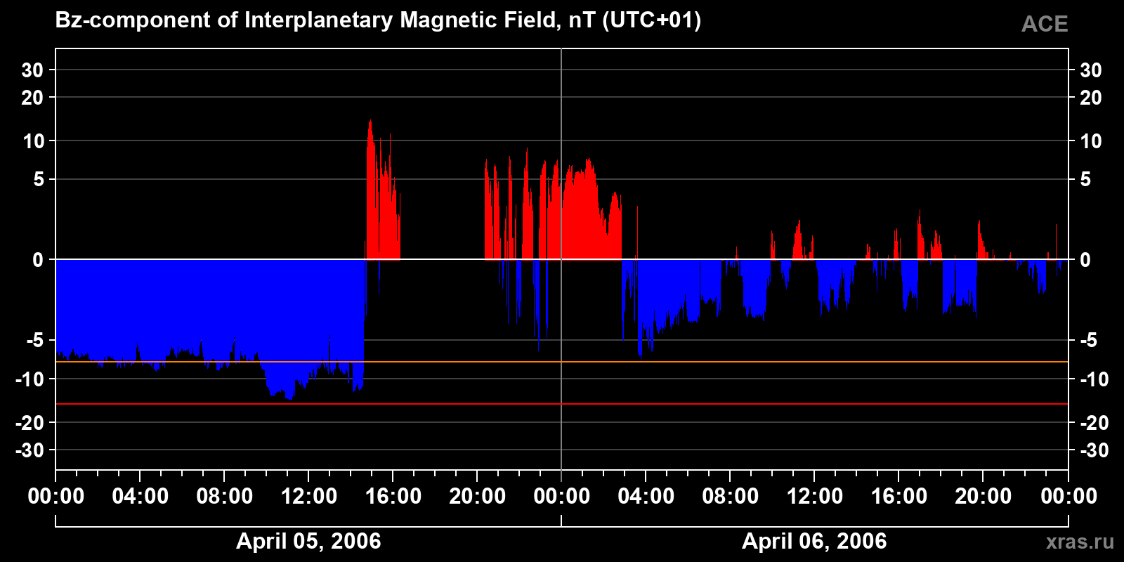 Component Bz of the interplanetary magnetic field