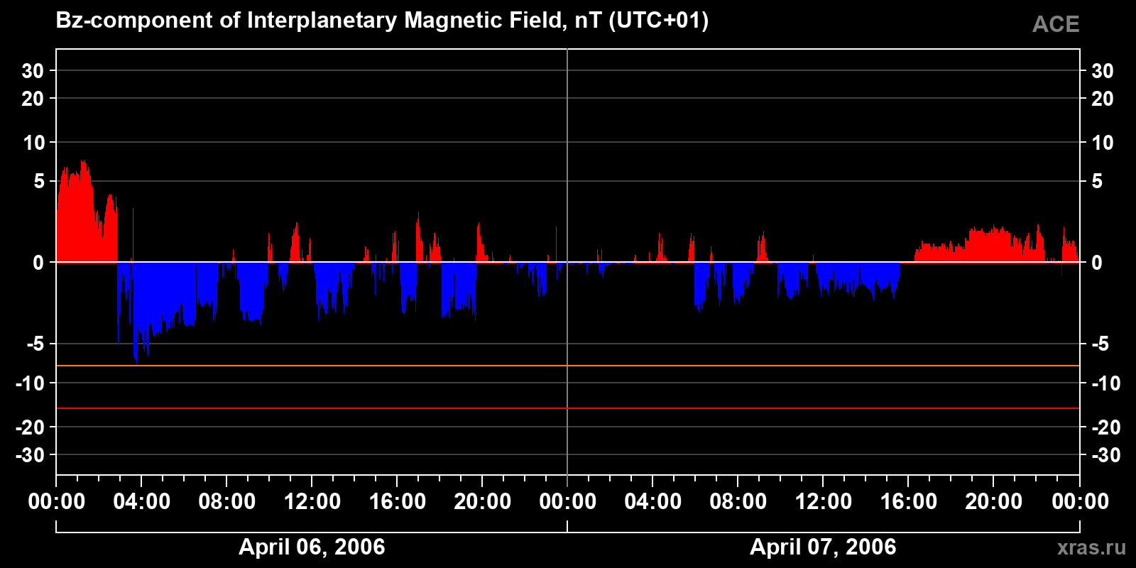 Component Bz of the interplanetary magnetic field