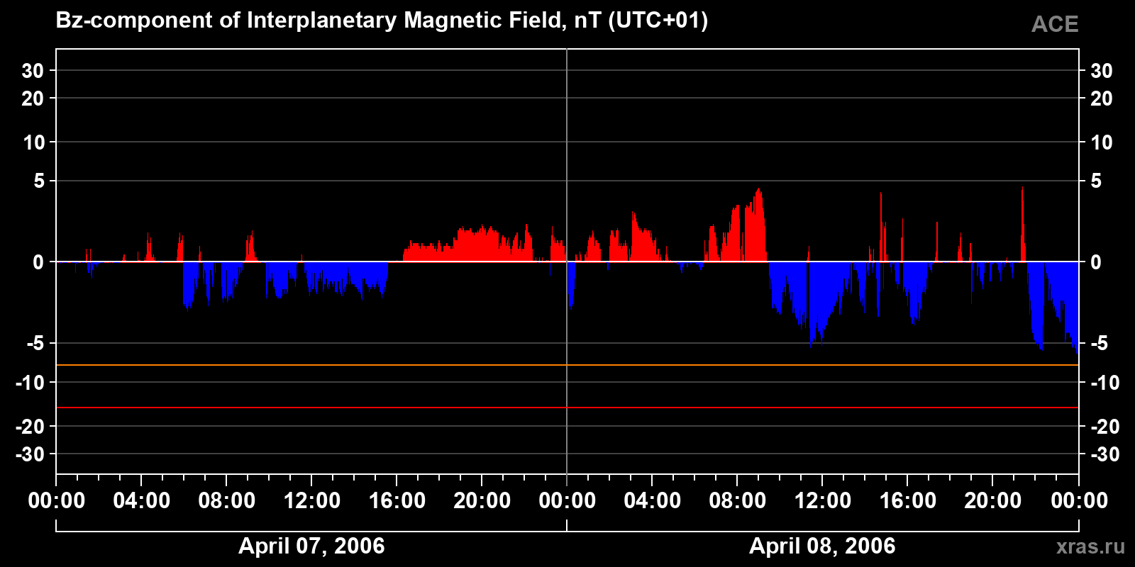 Component Bz of the interplanetary magnetic field