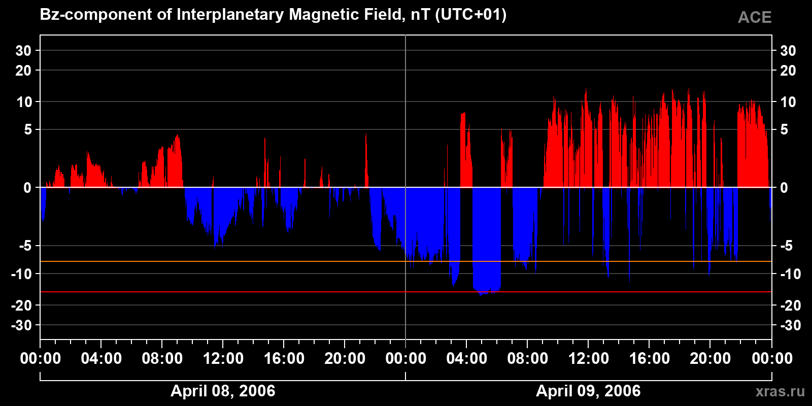 Component Bz of the interplanetary magnetic field