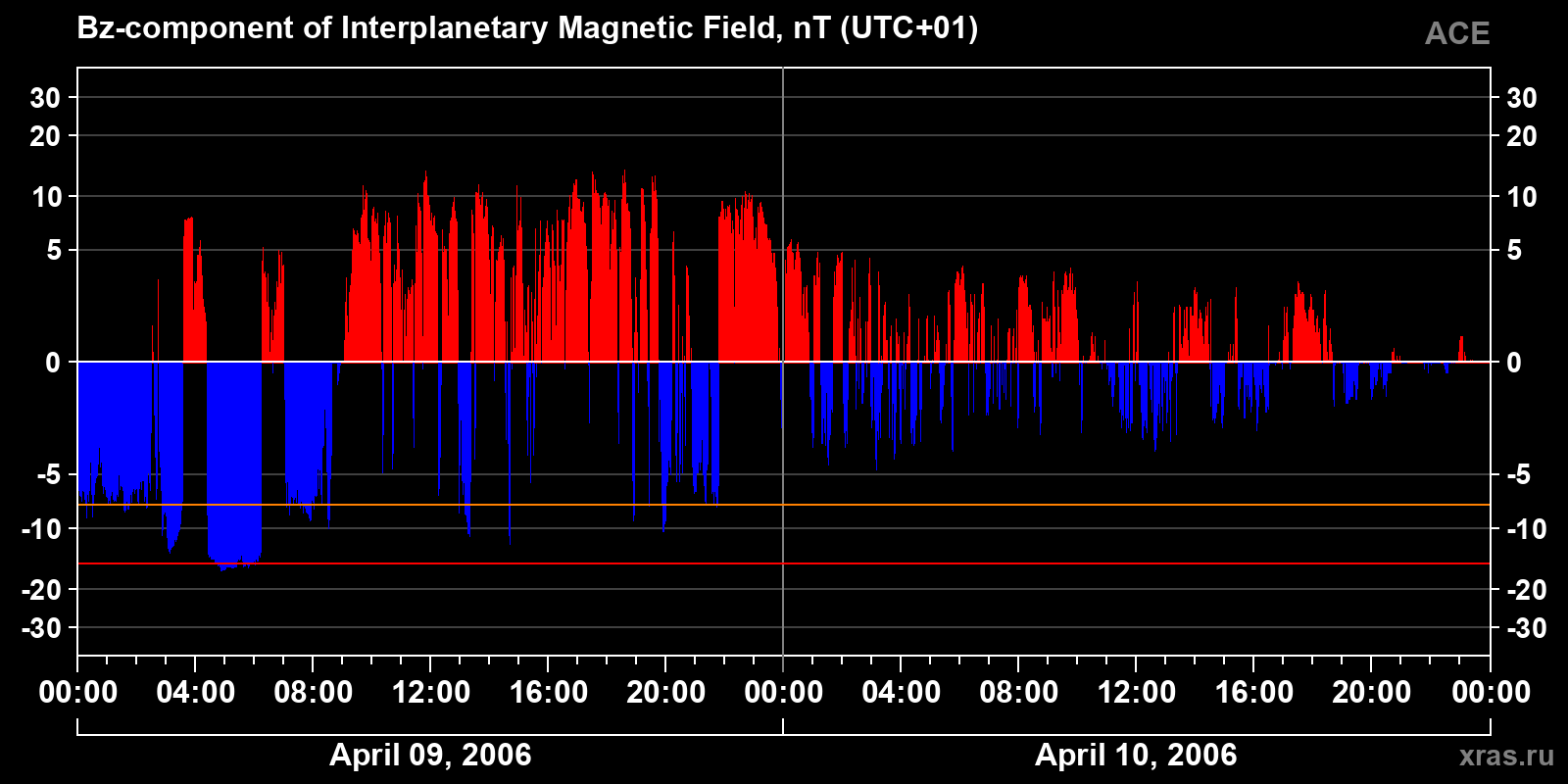 Component Bz of the interplanetary magnetic field