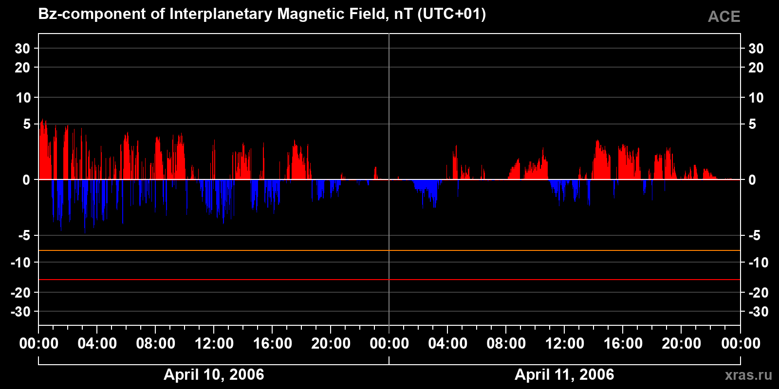 Component Bz of the interplanetary magnetic field